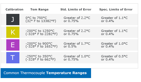 Table - Types of Thermocouples
