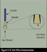 Hot Wire Anemometer