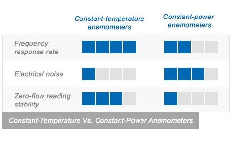 Main differences between constant-temperature and constant-power anemometers